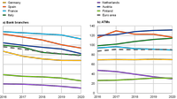 Infografic Cash access points per 100,000 inhabitants in selected euro area countries, 2016-20
